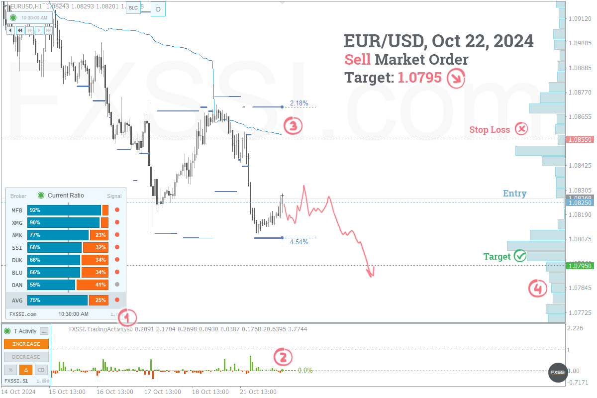 EURUSD - La tendance à la baisse se poursuivra, une position courte au prix du marché est recommandée