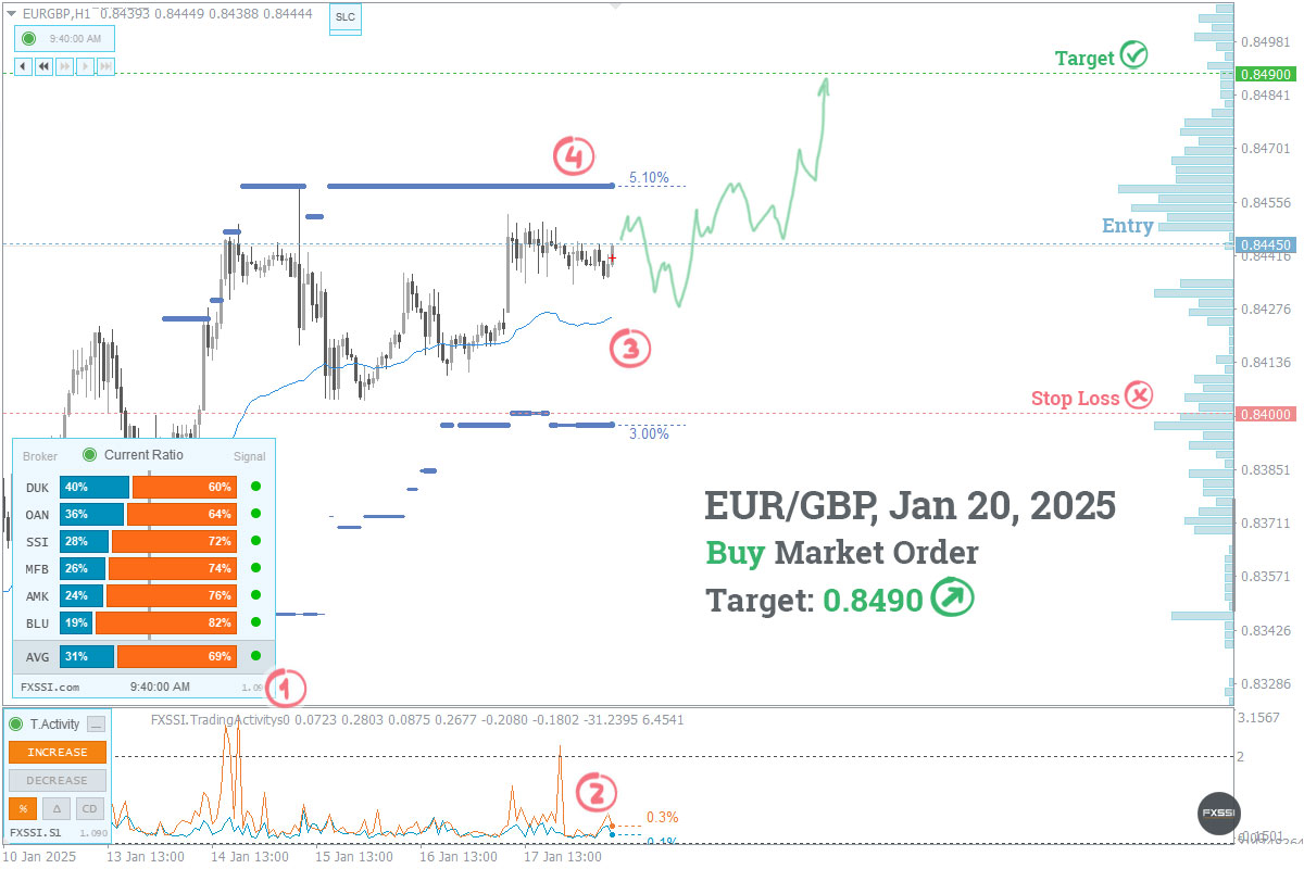 EURGBP - La tendance à la hausse se poursuivra, une position longue au prix du marché est recommandée